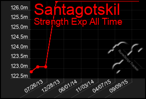 Total Graph of Santagotskil