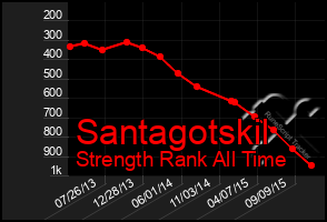 Total Graph of Santagotskil