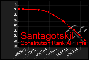 Total Graph of Santagotskil