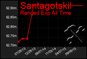 Total Graph of Santagotskil