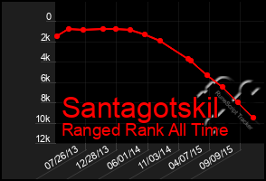 Total Graph of Santagotskil