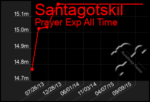 Total Graph of Santagotskil