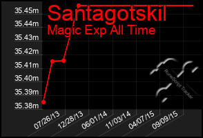 Total Graph of Santagotskil