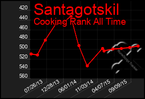 Total Graph of Santagotskil