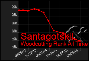 Total Graph of Santagotskil