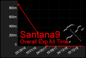 Total Graph of Santana9