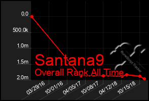 Total Graph of Santana9