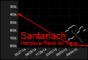 Total Graph of Santanach