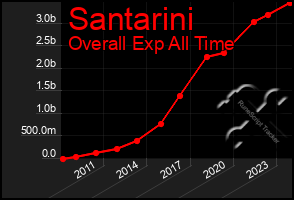 Total Graph of Santarini