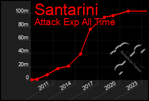 Total Graph of Santarini