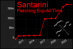 Total Graph of Santarini