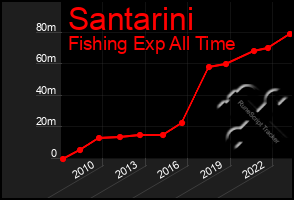 Total Graph of Santarini