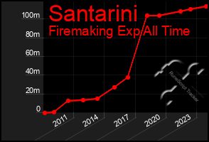 Total Graph of Santarini