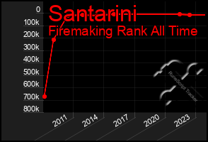 Total Graph of Santarini