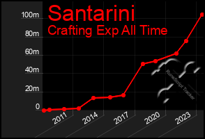 Total Graph of Santarini