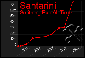 Total Graph of Santarini