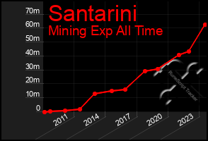 Total Graph of Santarini