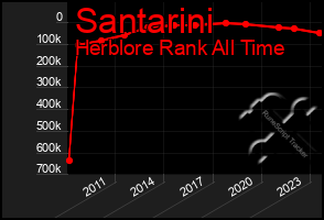 Total Graph of Santarini