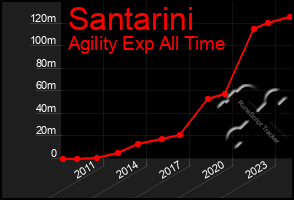 Total Graph of Santarini