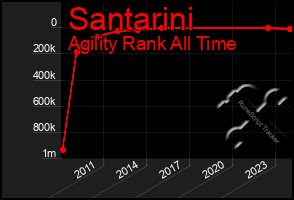 Total Graph of Santarini