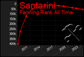 Total Graph of Santarini