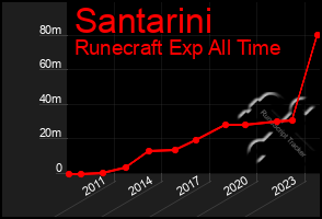 Total Graph of Santarini