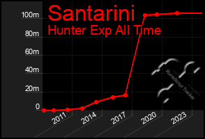 Total Graph of Santarini