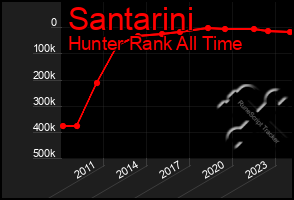 Total Graph of Santarini