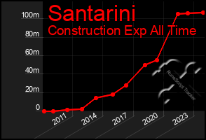 Total Graph of Santarini