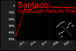 Total Graph of Santarini