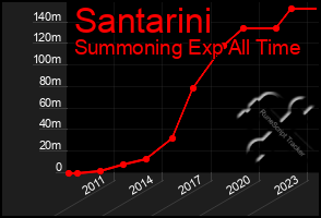 Total Graph of Santarini