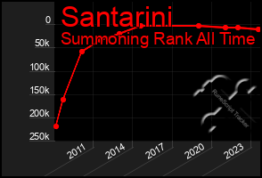 Total Graph of Santarini