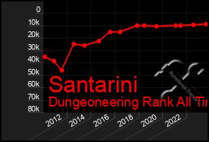 Total Graph of Santarini