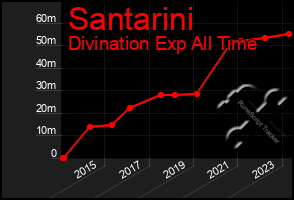 Total Graph of Santarini