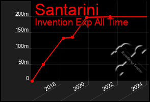 Total Graph of Santarini