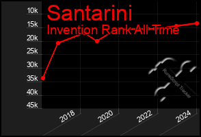 Total Graph of Santarini