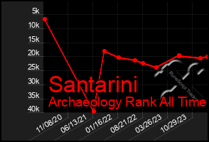 Total Graph of Santarini