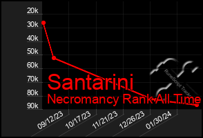 Total Graph of Santarini