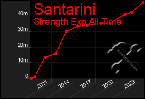 Total Graph of Santarini