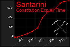 Total Graph of Santarini