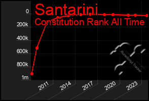 Total Graph of Santarini