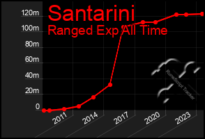 Total Graph of Santarini