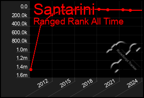 Total Graph of Santarini