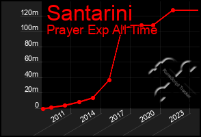 Total Graph of Santarini