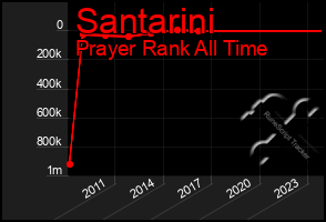 Total Graph of Santarini