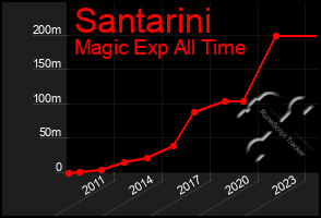 Total Graph of Santarini