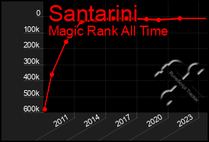 Total Graph of Santarini