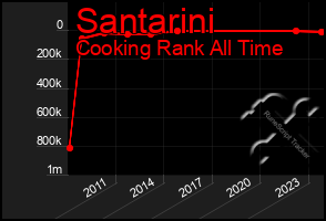 Total Graph of Santarini