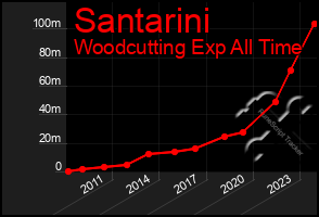 Total Graph of Santarini