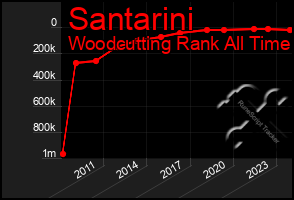 Total Graph of Santarini